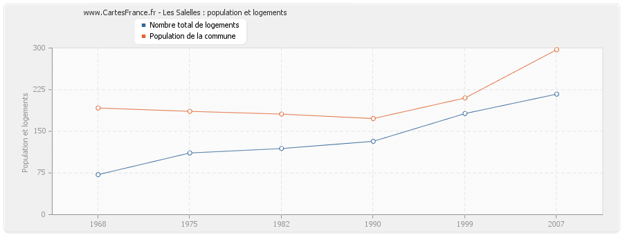 Les Salelles : population et logements